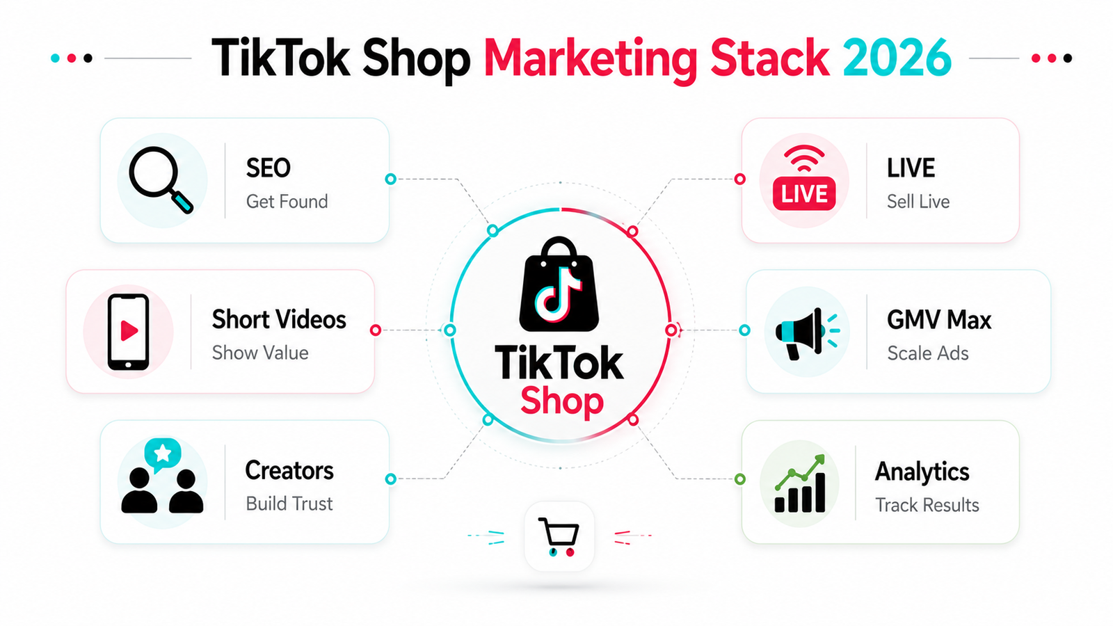 TikTok Shop marketing stack with SEO short videos creators LIVE GMV Max and analytics