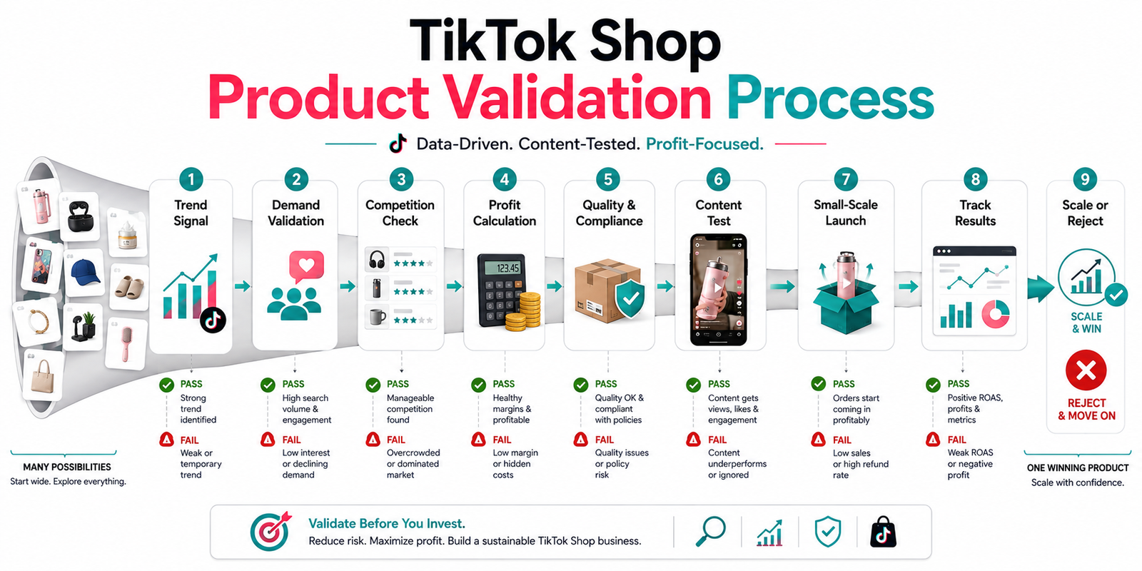TikTok Shop product validation process from trend research and demand testing to launch and scaling