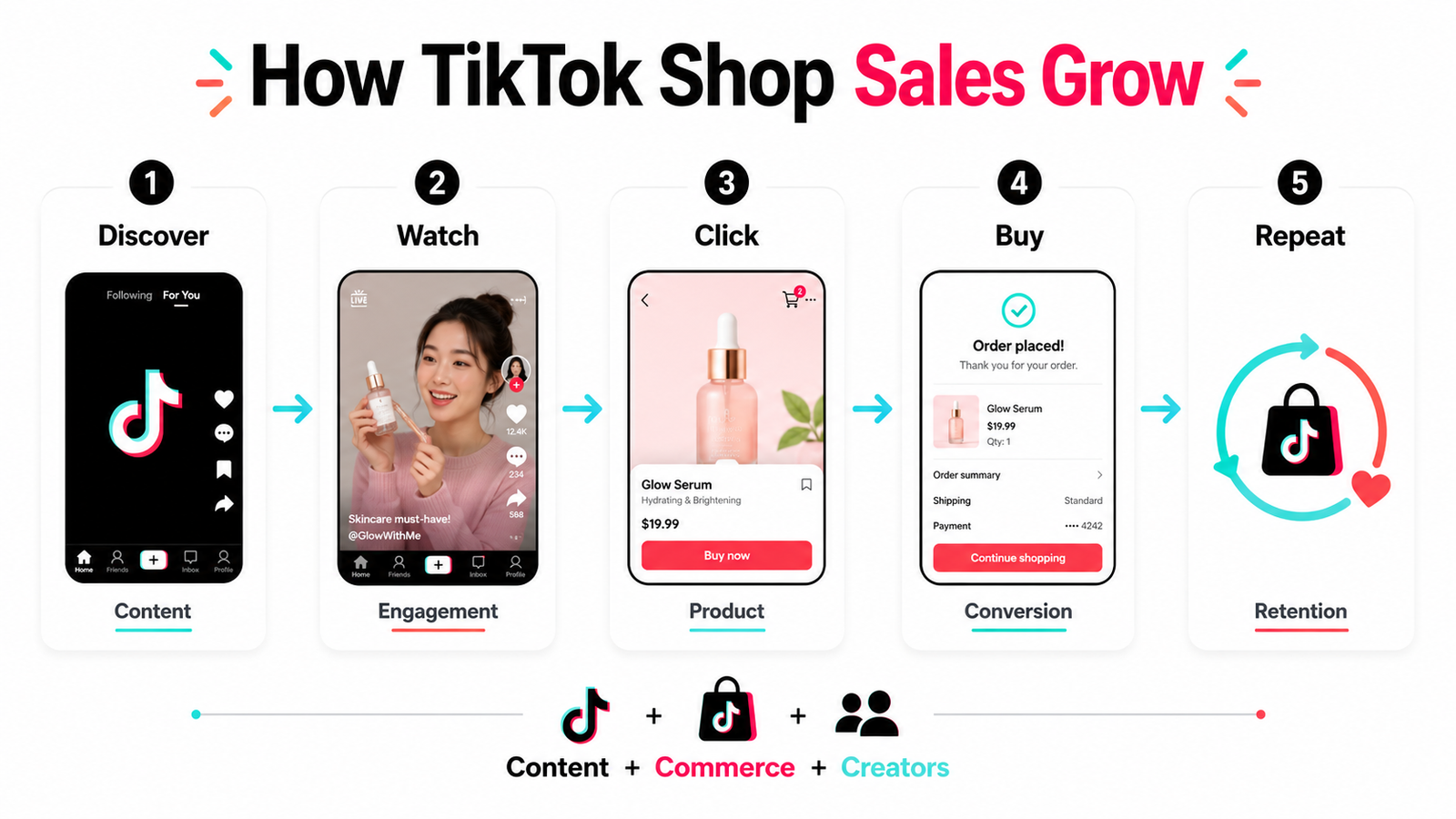 TikTok Shop sales funnel from content discovery and engagement to product purchase and repeat customers
