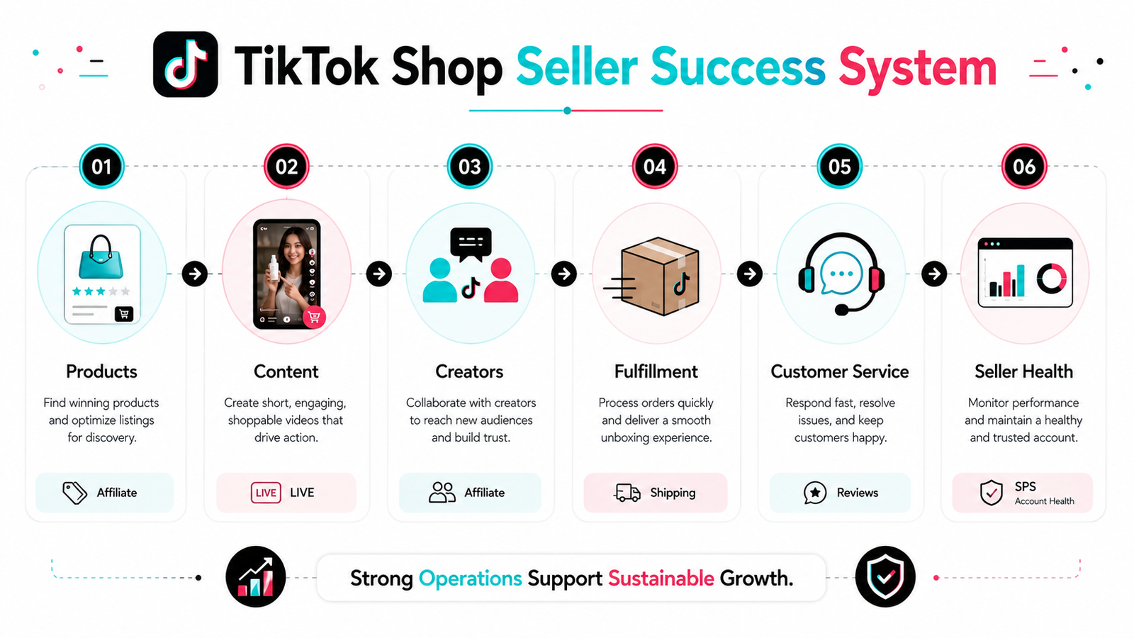 TikTok Shop seller success system covering products content creators fulfillment customer service and seller health