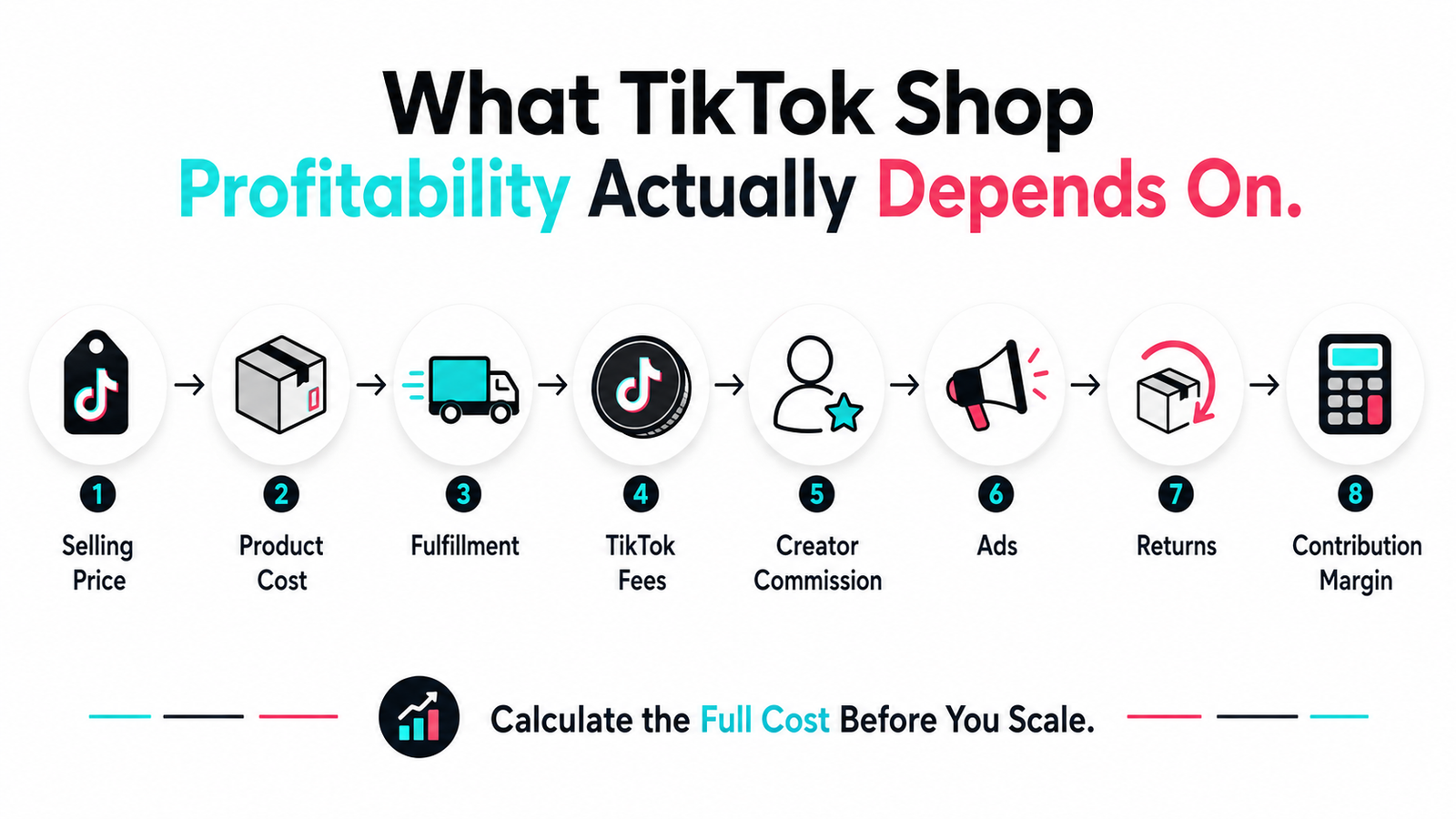 TikTok Shop unit economics including product costs fulfillment fees creator commissions ads returns and contribution margin