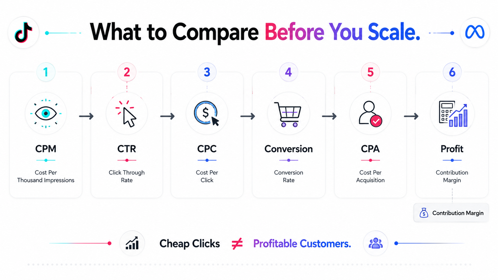 Metrics to compare for TikTok Ads and Meta Ads including CPM CTR CPC conversion CPA and contribution margin