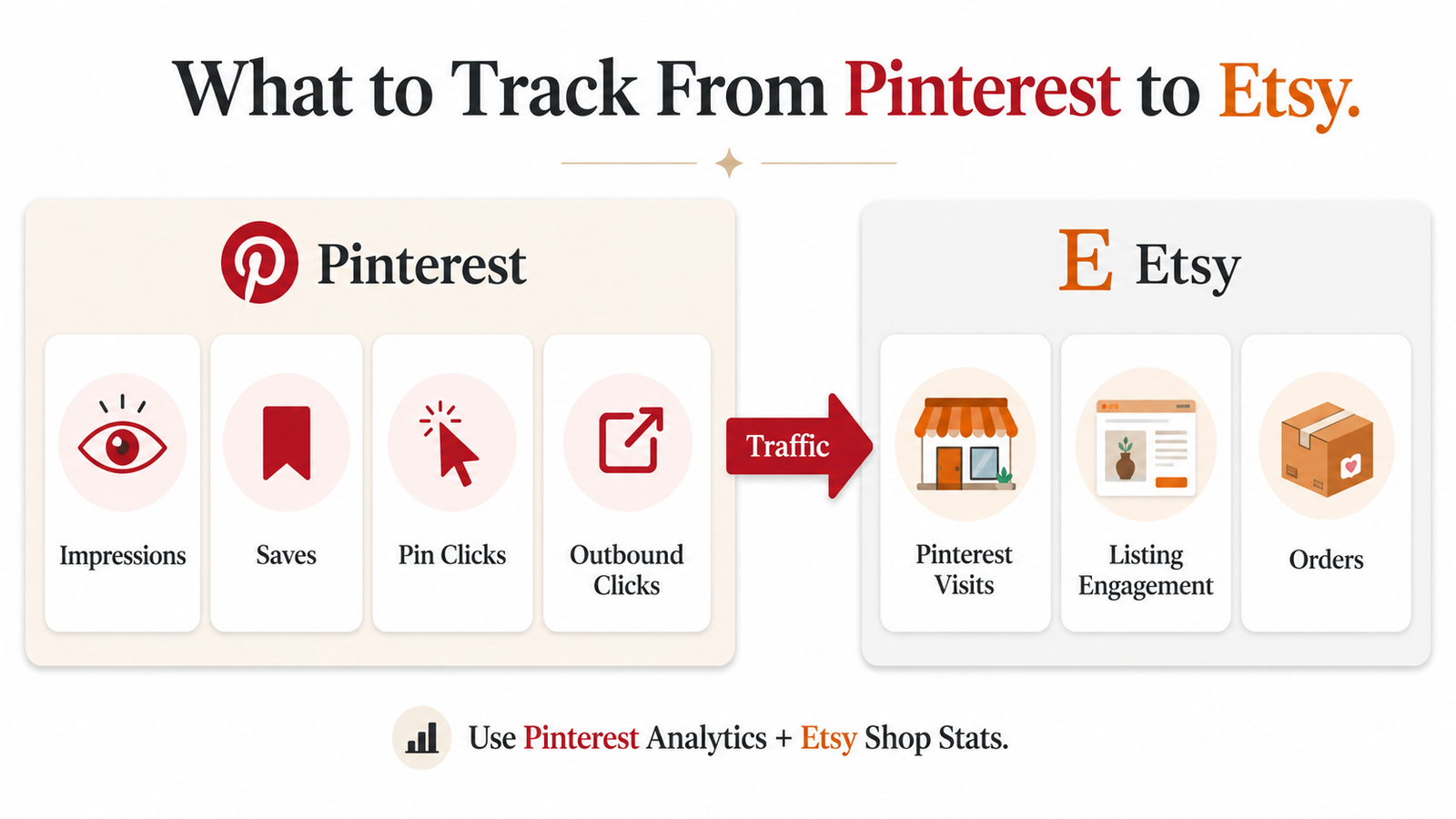 Pinterest and Etsy metrics to track including impressions saves outbound clicks Etsy visits and orders