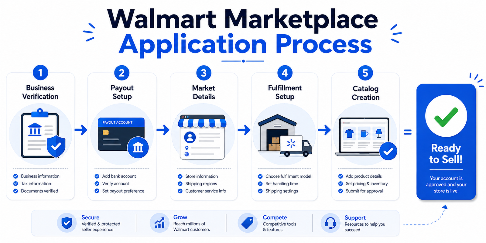 Five steps in the Walmart Marketplace application process from business verification to catalog creation