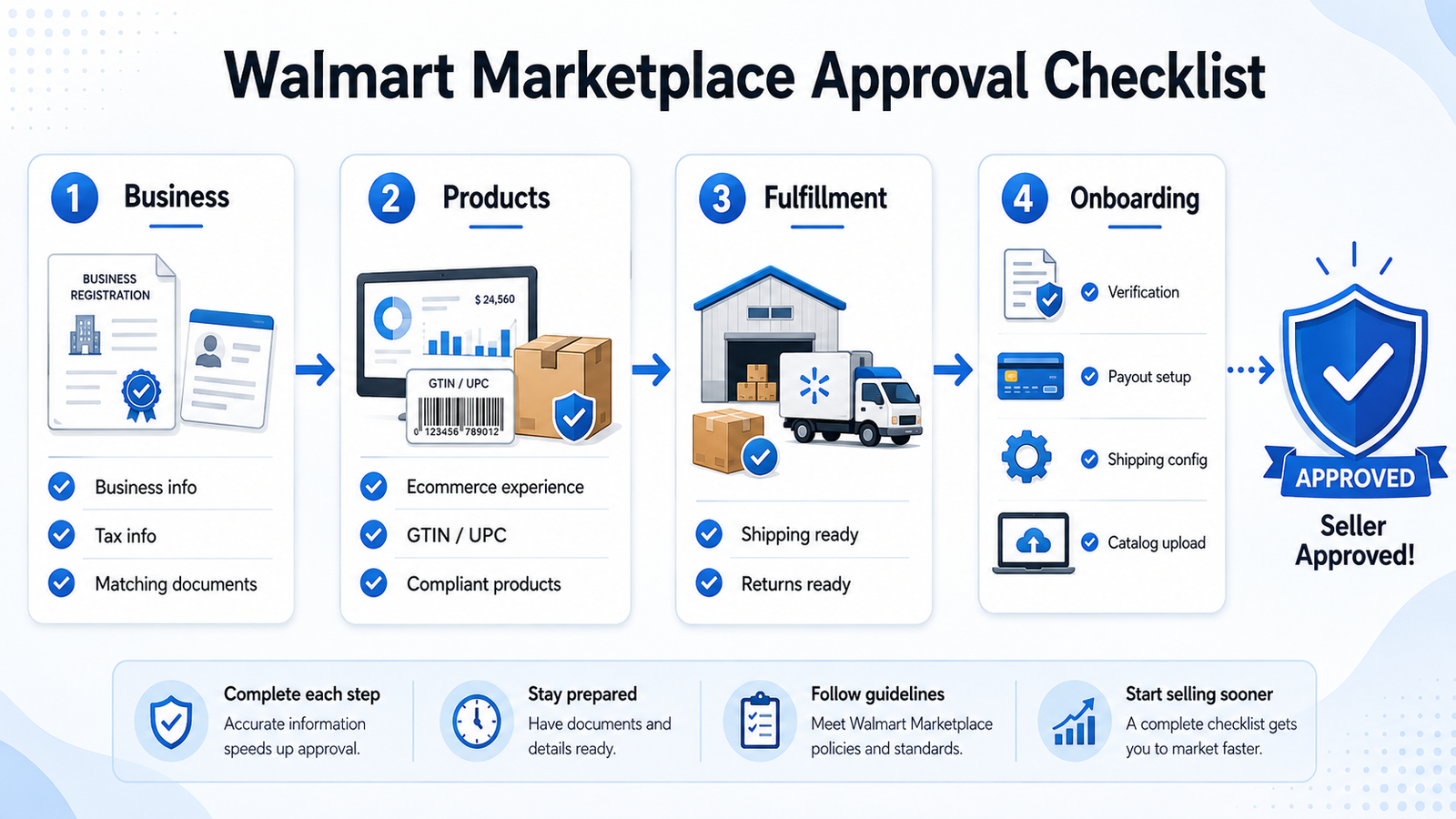 Walmart Marketplace approval checklist for business documents, products, fulfillment and onboarding
