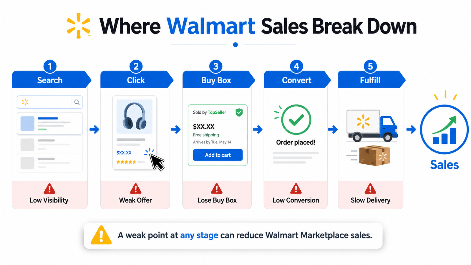 Walmart sales funnel showing search visibility Buy Box conversion and fulfillment problems