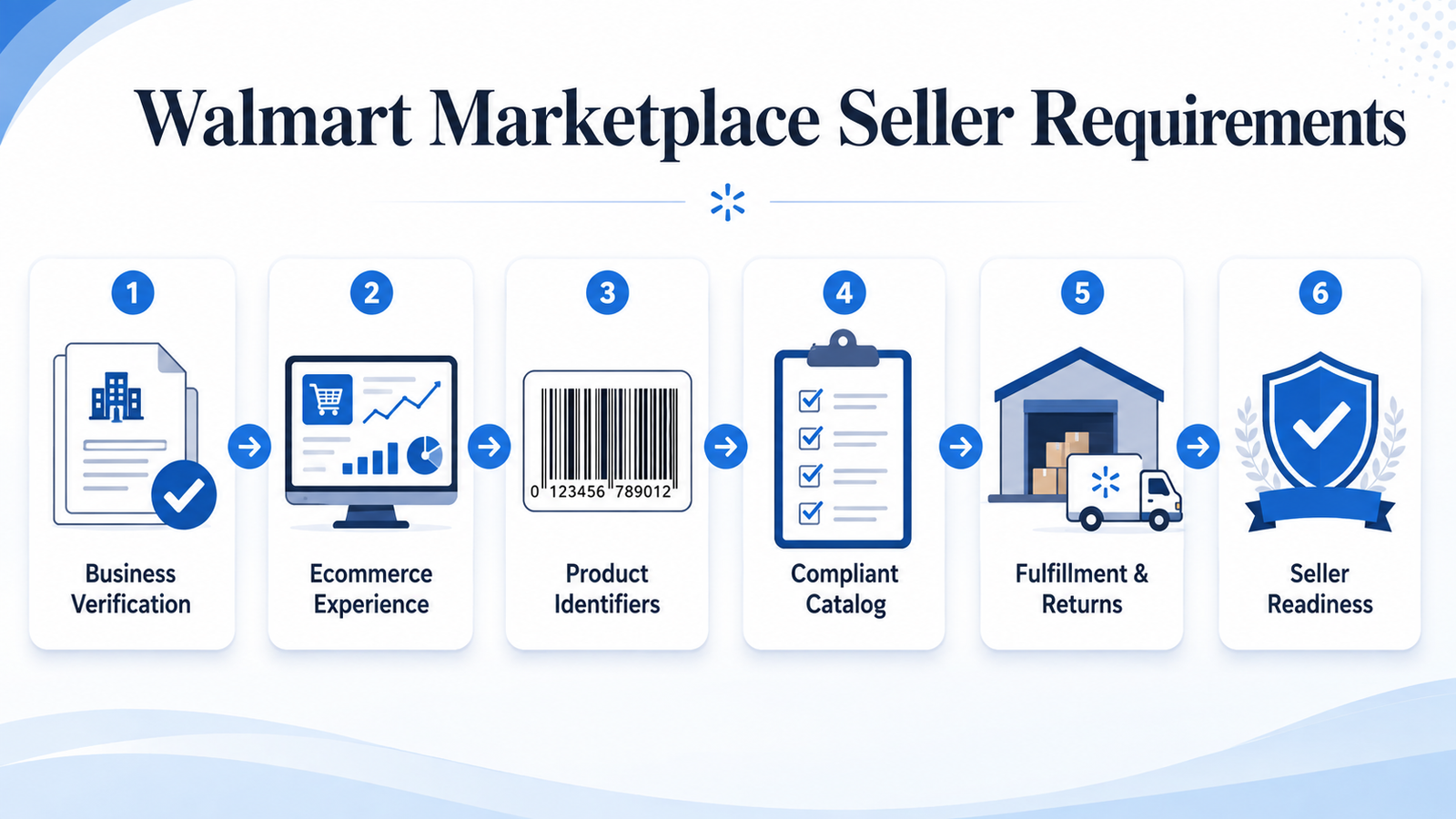Walmart seller approval requirements including business verification, ecommerce experience, catalog and fulfillment