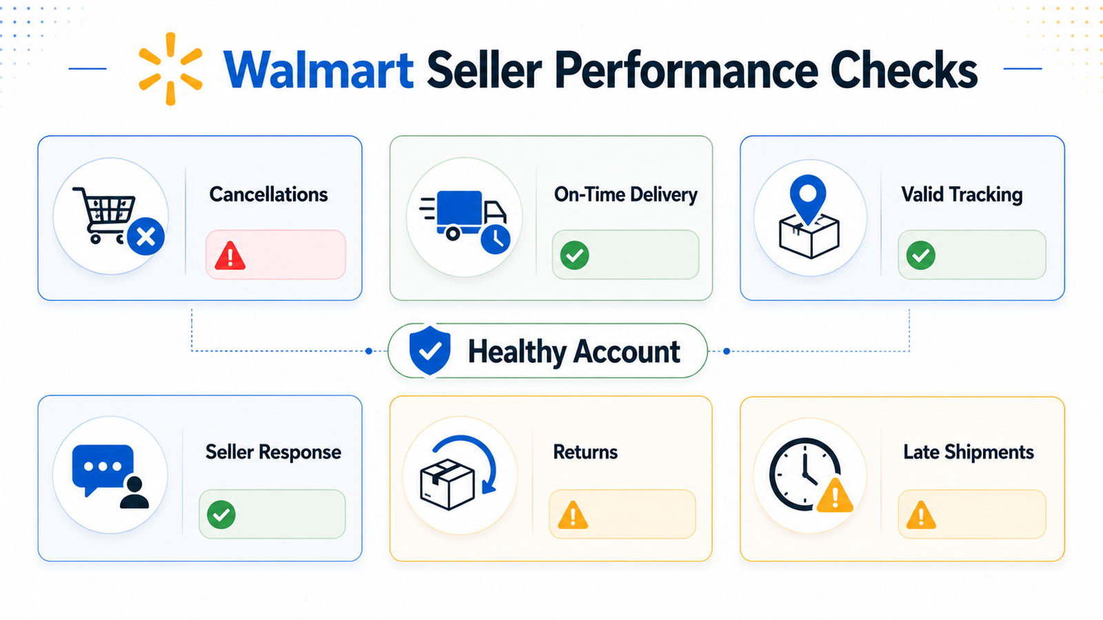 Walmart seller performance checks for cancellations delivery tracking returns and account health