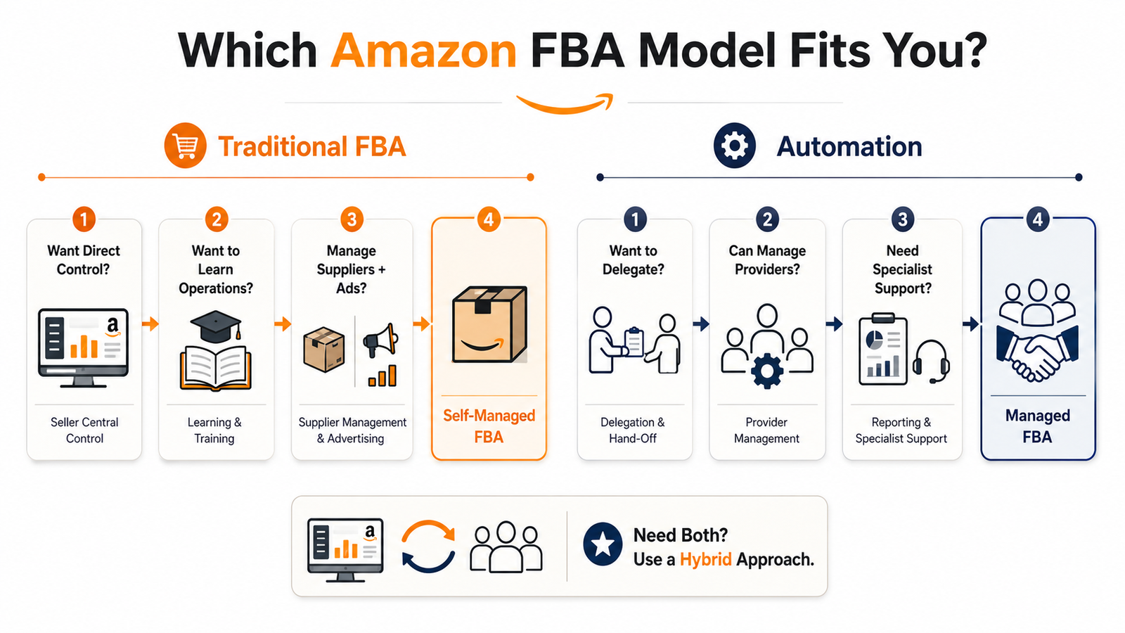 Decision guide for choosing self-managed Amazon FBA automation or a hybrid management approach