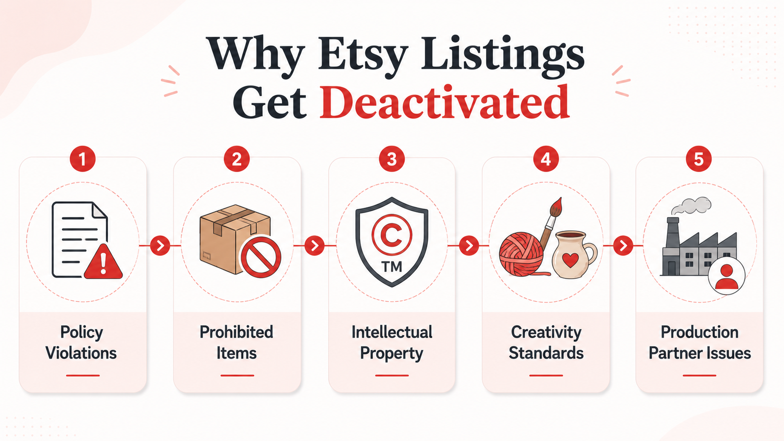 Why Etsy listings get deactivated, including policy violations, prohibited items, intellectual property issues, and production partner problems