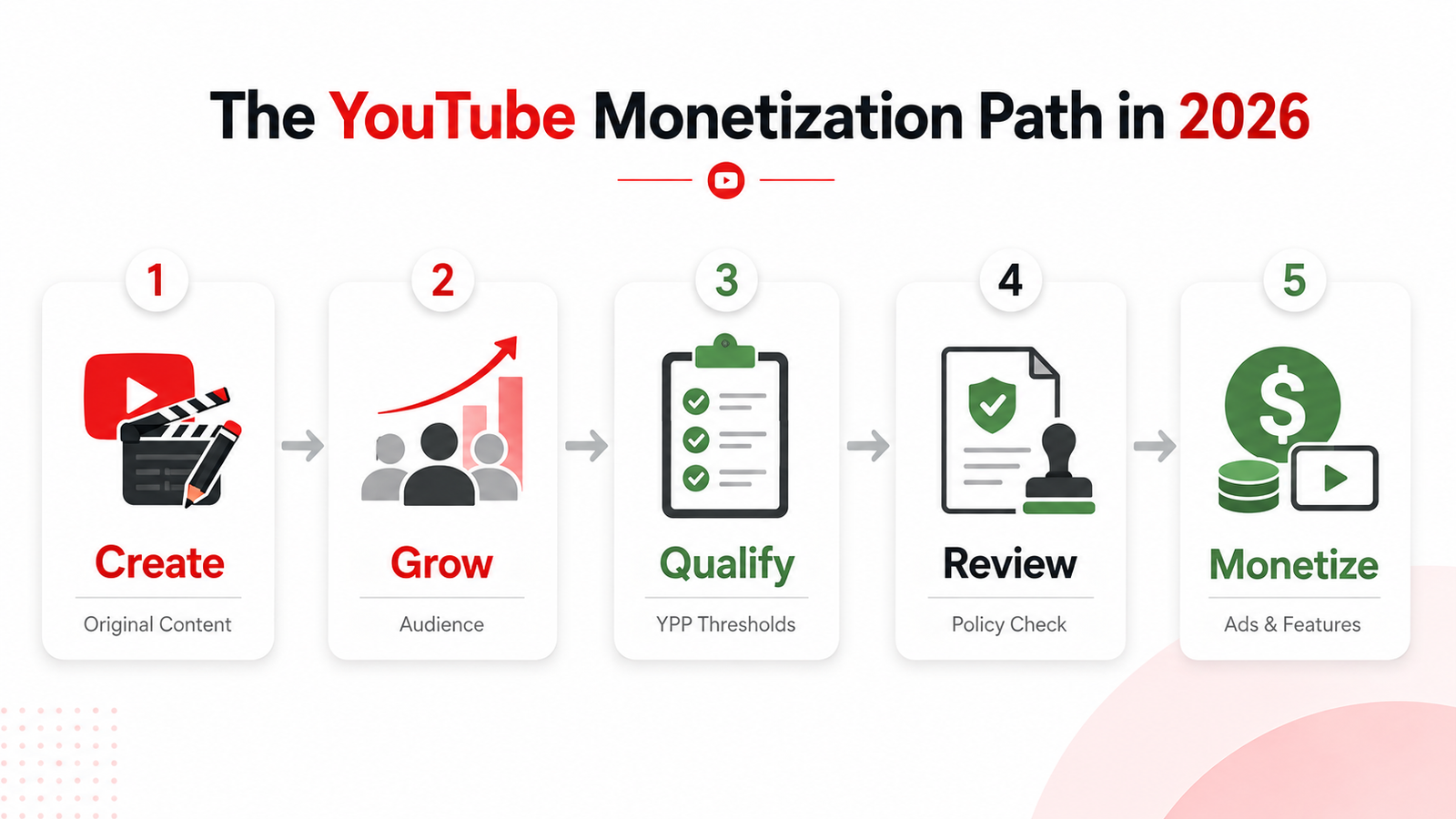 YouTube monetization process from content creation to YPP approval and revenue