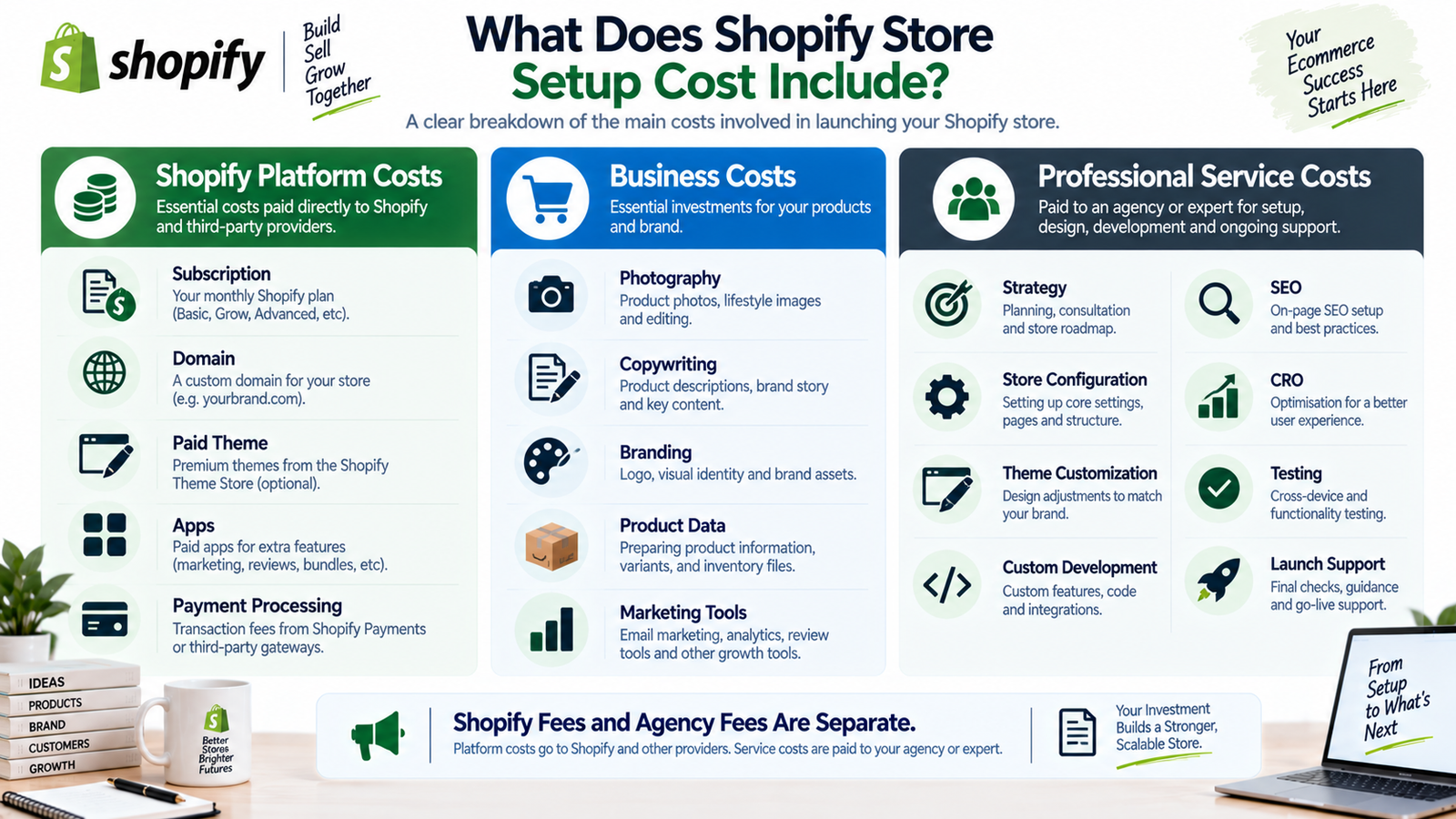 Shopify store setup cost breakdown covering platform business and professional service costs