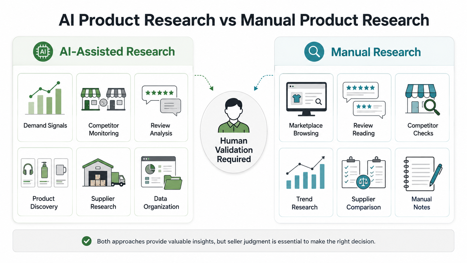 Comparison of AI assisted product research and manual product research for Shopify dropshipping