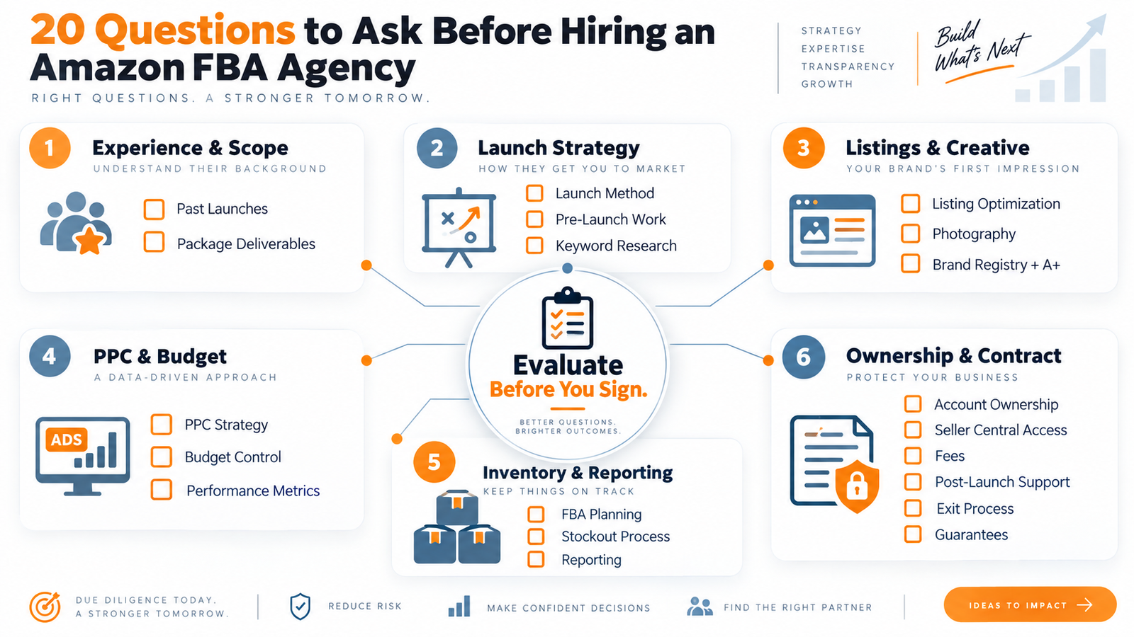 Twenty questions to ask an Amazon FBA agency before hiring covering strategy PPC inventory ownership pricing and contracts