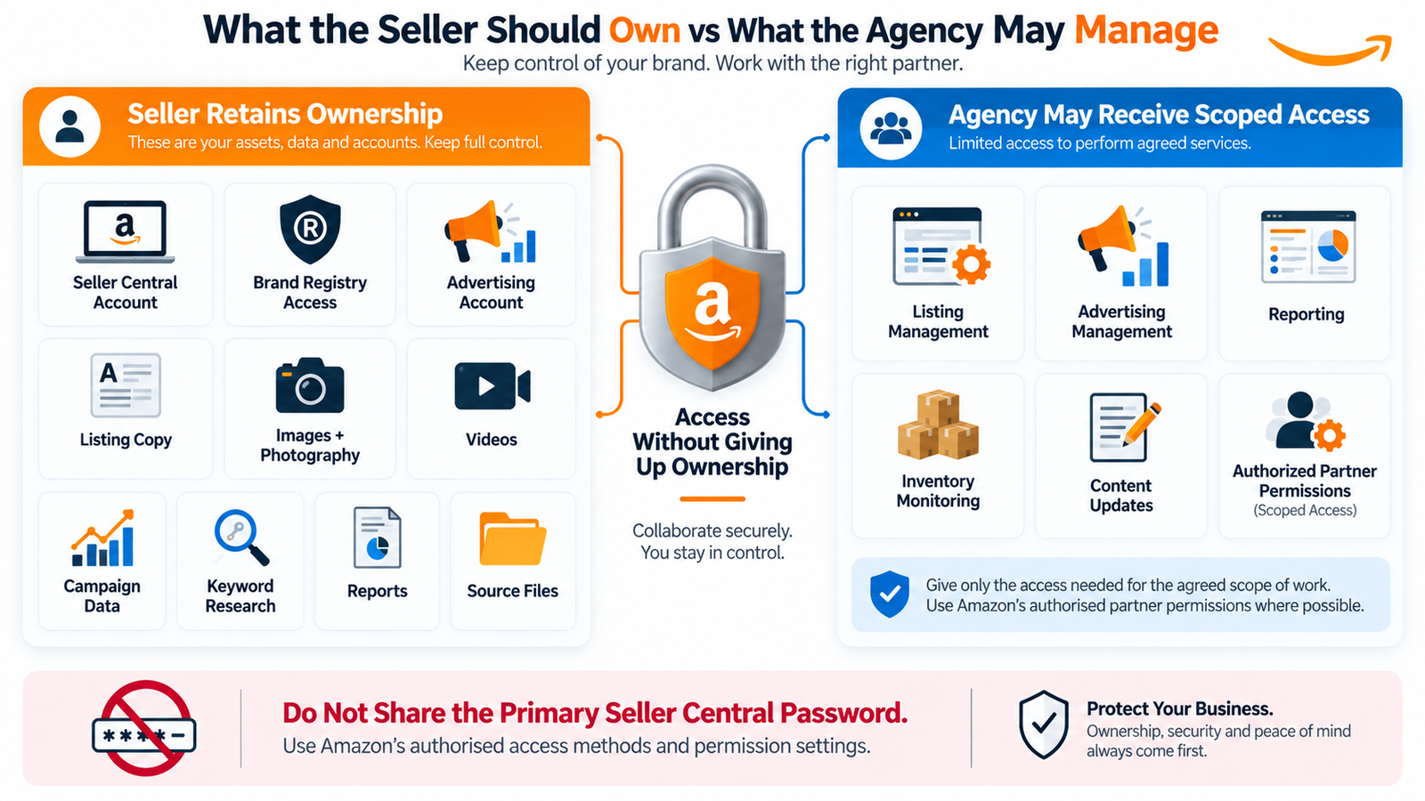 Amazon FBA agency red flags compared with strong signals when evaluating a launch provider