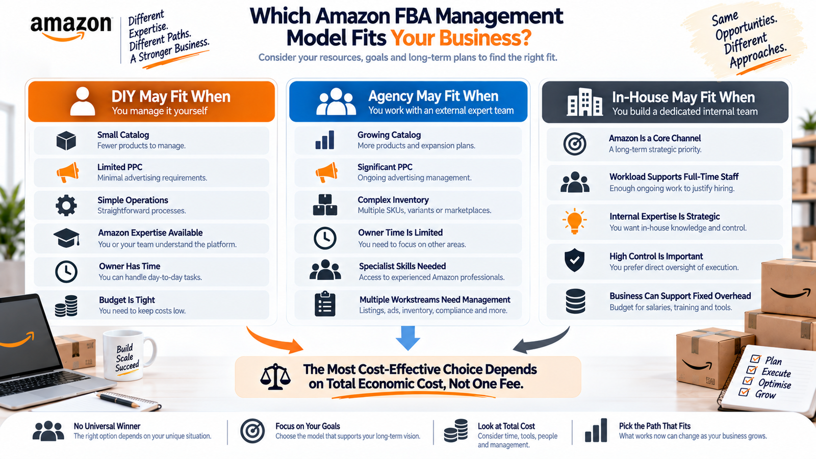 Amazon FBA agency vs DIY cost effectiveness showing when DIY agency or in-house management may fit
