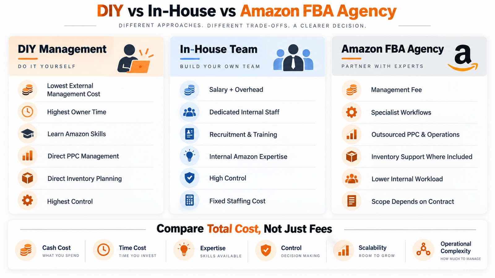 DIY vs in-house vs Amazon FBA agency comparison for management cost time expertise and scalability