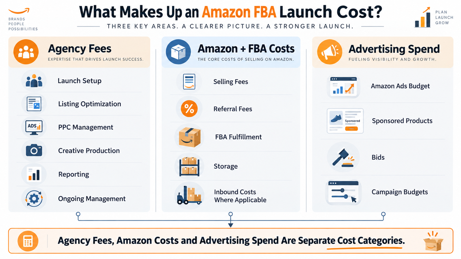 Amazon FBA launch cost breakdown comparing agency fees Amazon FBA costs and advertising spend
