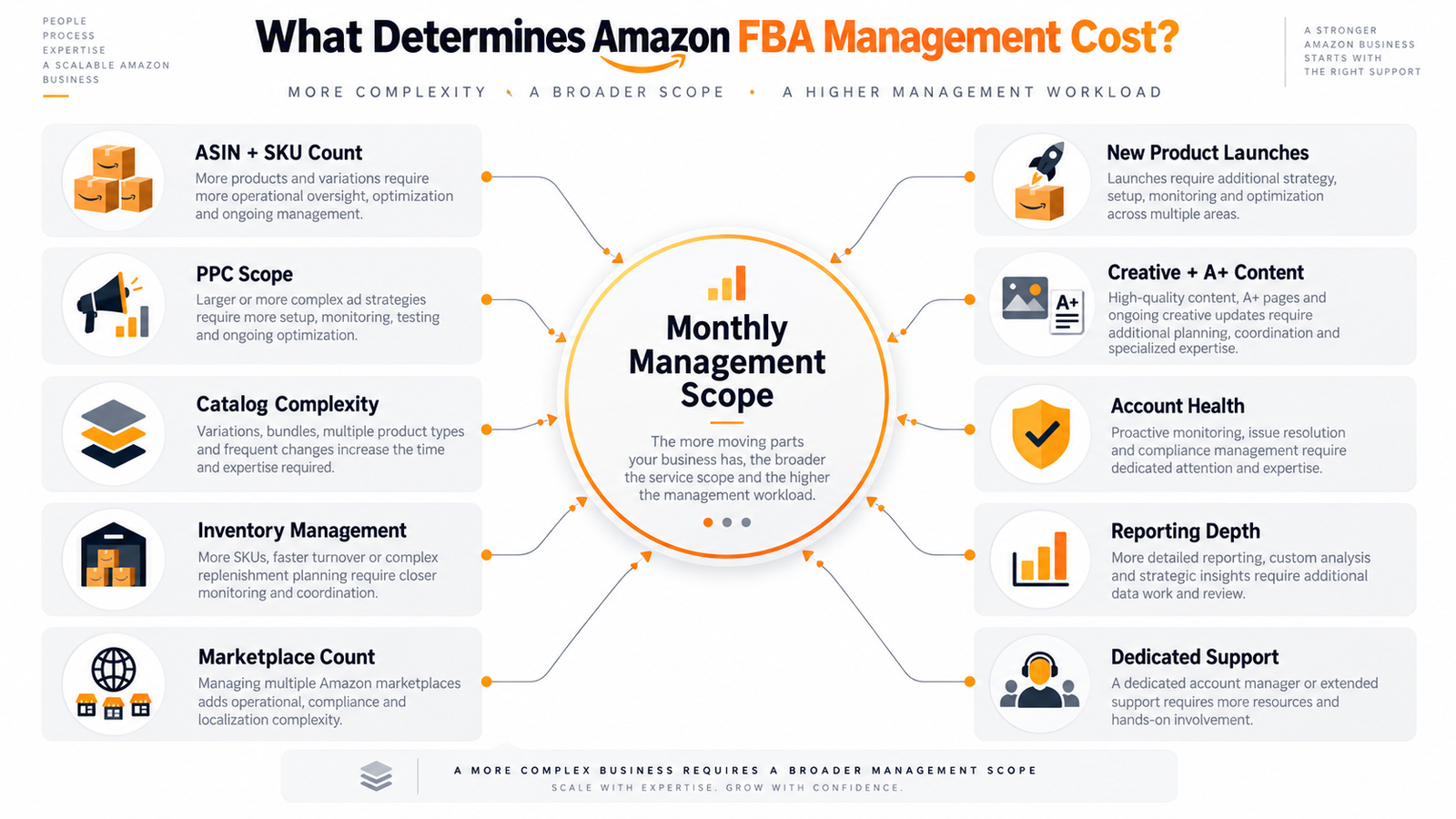 Amazon FBA management cost factors including ASIN count PPC inventory marketplaces reporting and account support