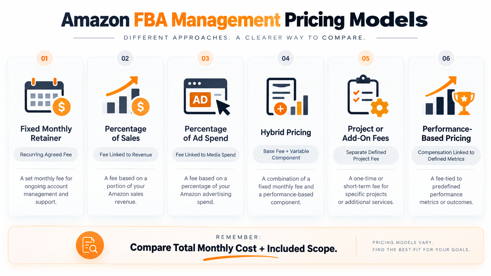 Amazon FBA management pricing models including retainers revenue share ad spend hybrid and project fees