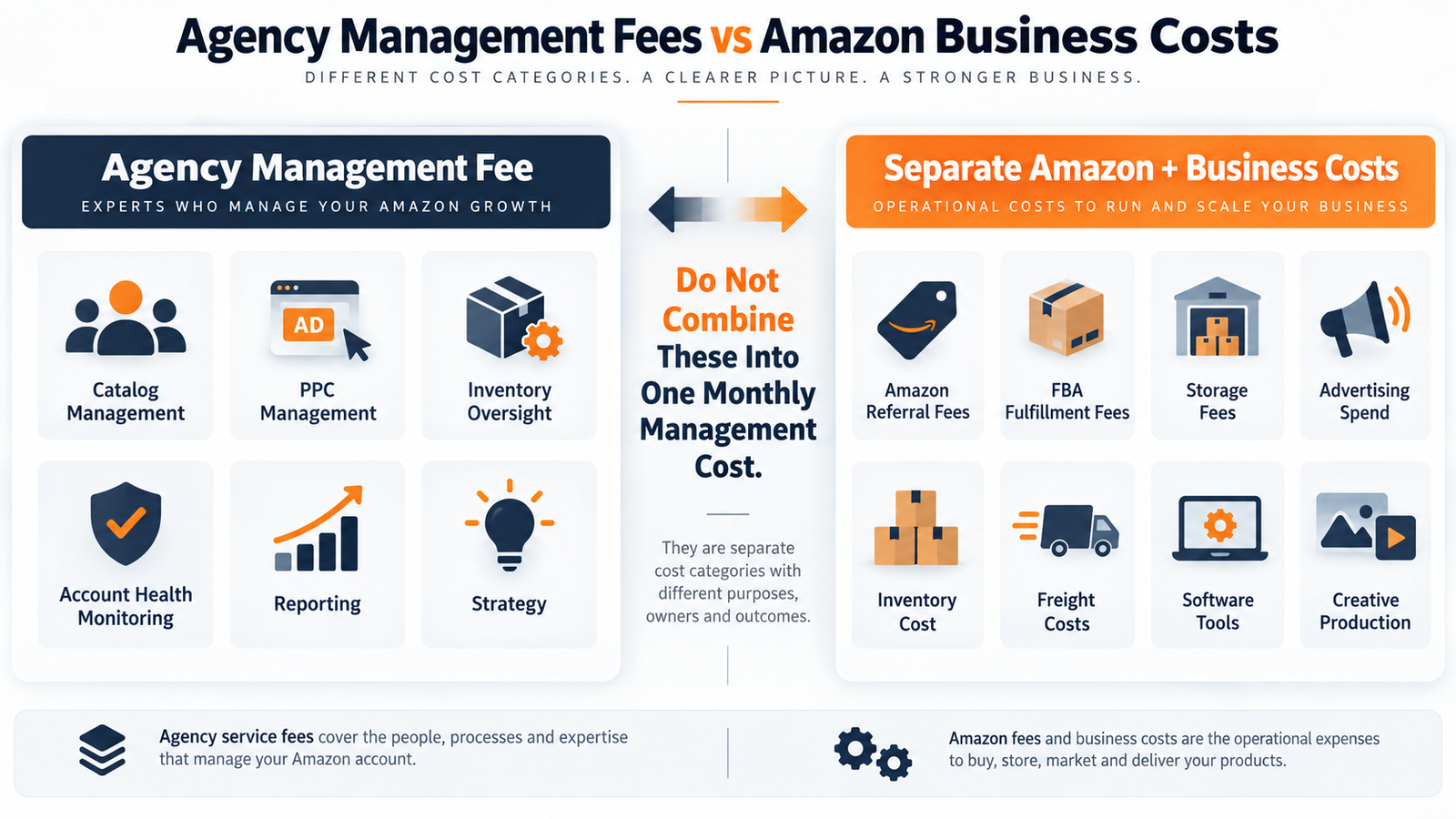 Amazon management fees compared with FBA fees advertising inventory freight storage and other business costs