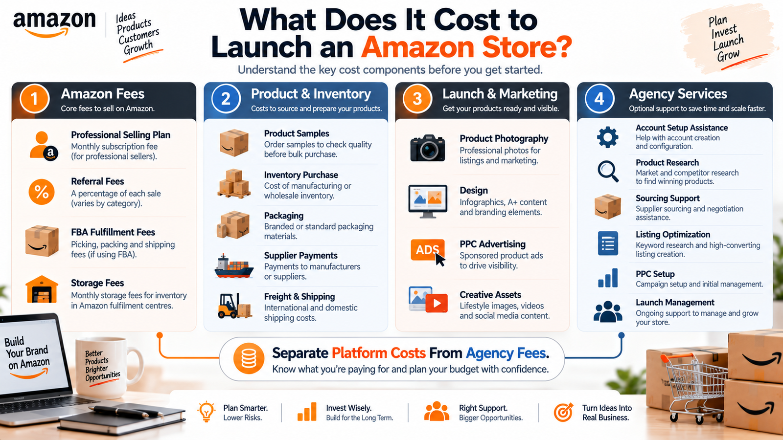 Amazon store launch cost breakdown covering Amazon fees inventory FBA advertising and agency service costs