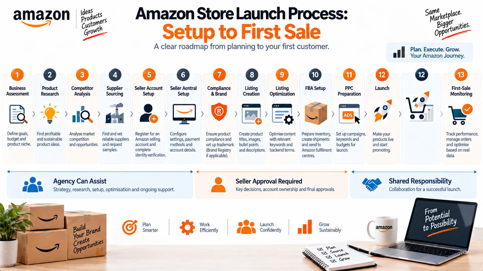 Amazon store launch cost breakdown covering Amazon fees inventory FBA advertising and agency service costs