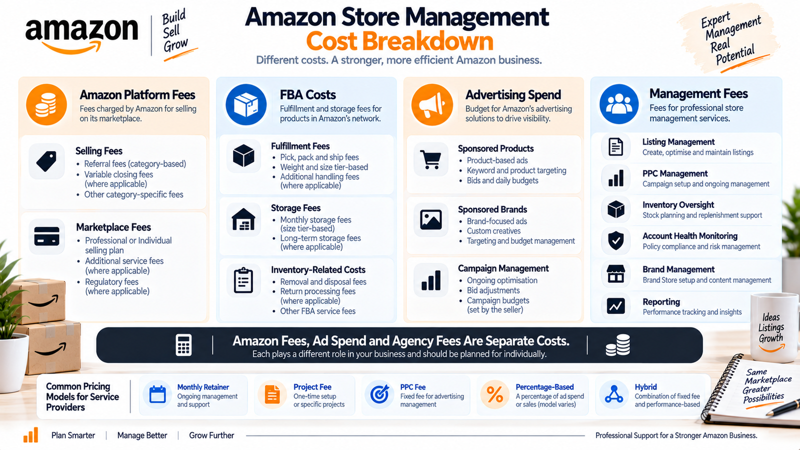 Amazon store management cost breakdown separating Amazon fees FBA advertising spend and management fees