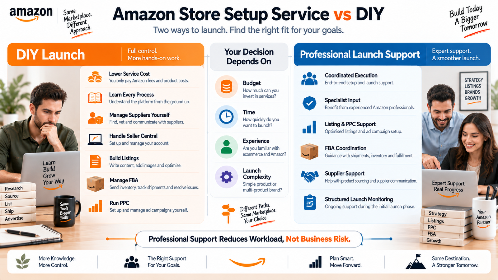 Amazon store setup service vs DIY comparison showing cost time expertise FBA PPC and seller responsibilities