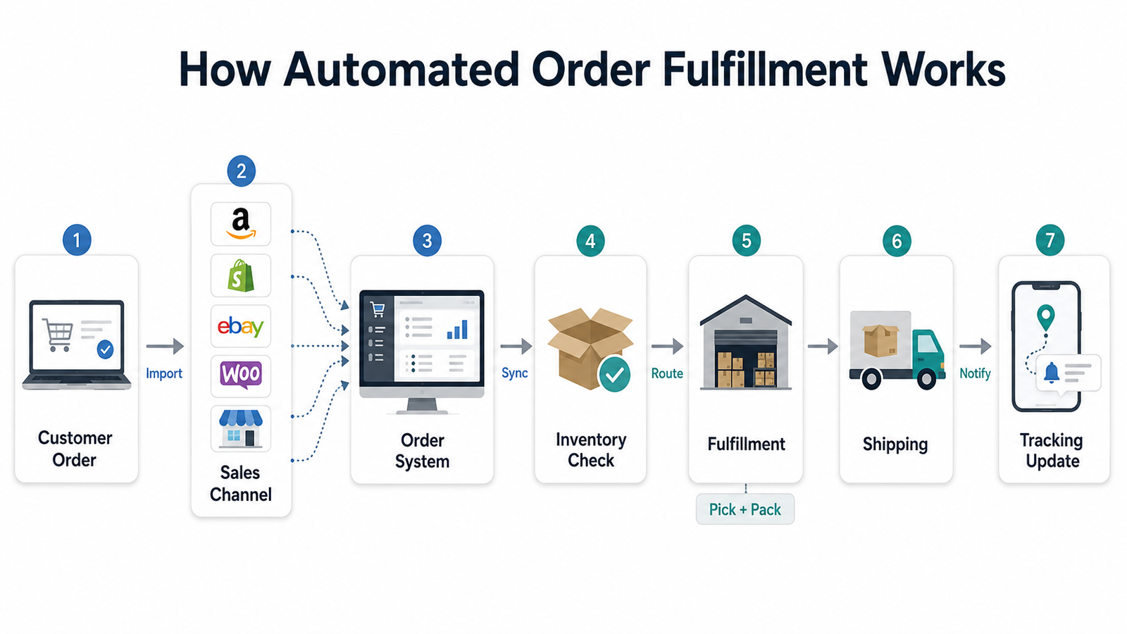 Automated ecommerce order fulfillment workflow from customer order to inventory fulfillment shipping and tracking