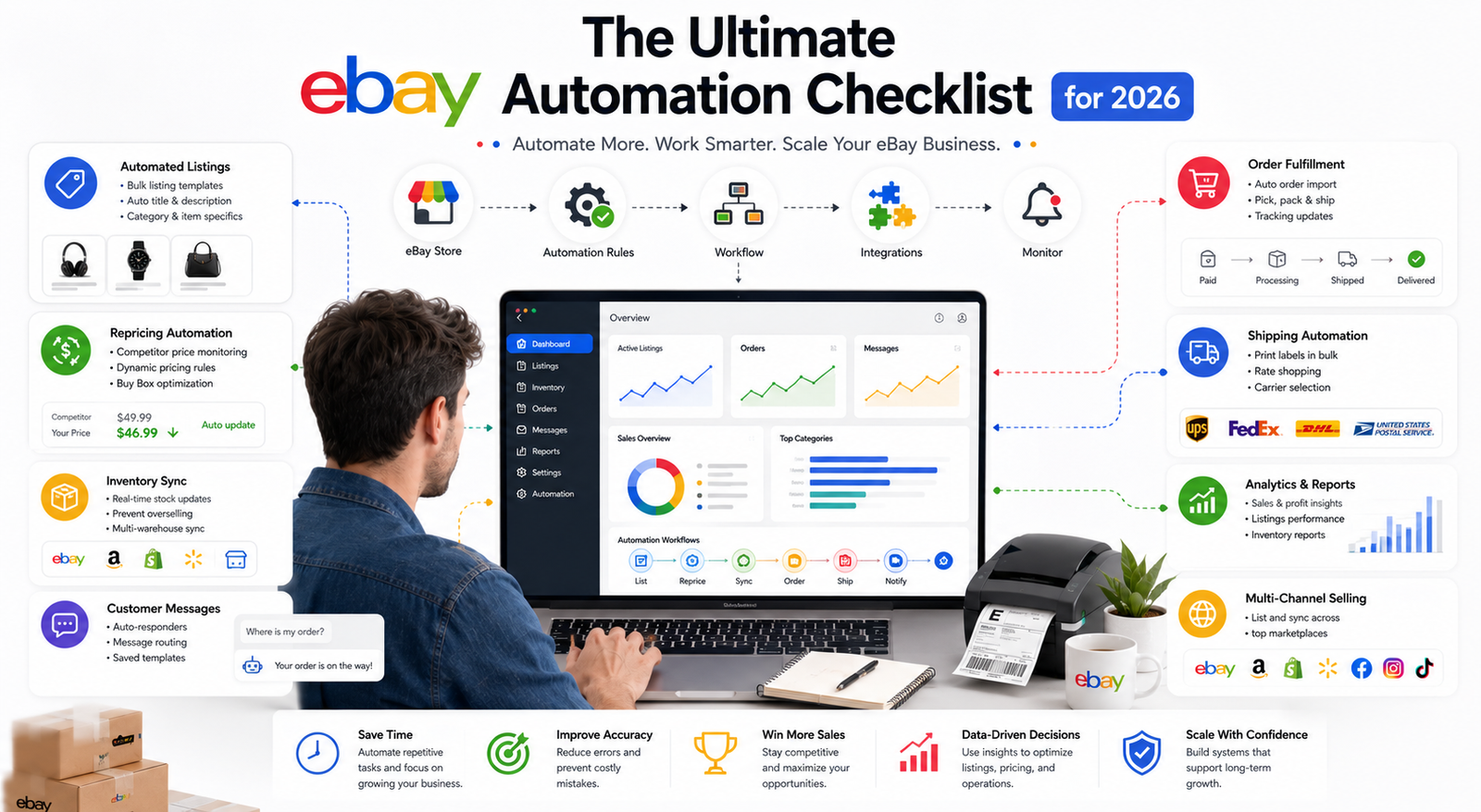 The Ultimate eBay Automation Checklist for 2026