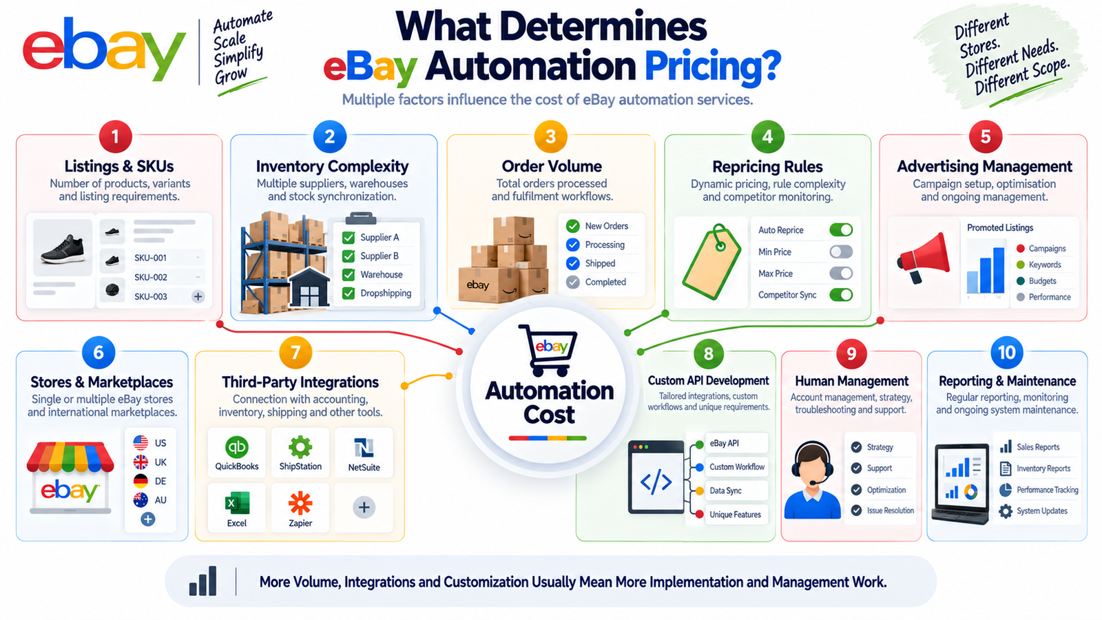 eBay automation pricing factors including listings inventory orders repricing advertising integrations API development and management