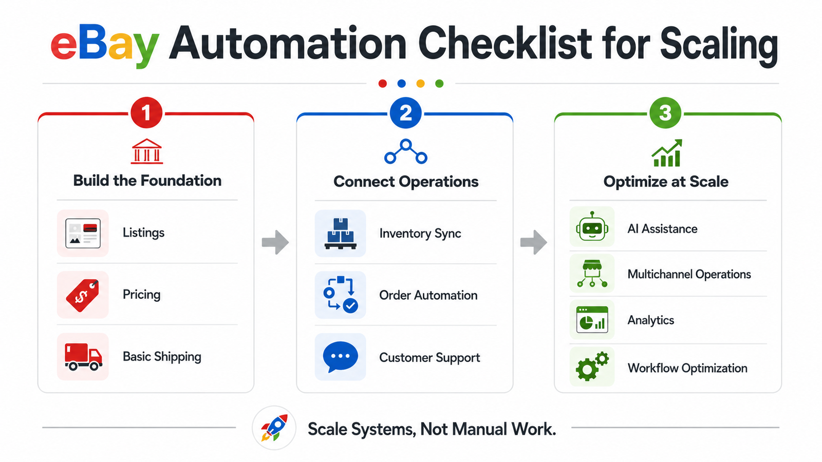 eBay automation checklist for scaling listings pricing inventory orders shipping customer support and analytics 