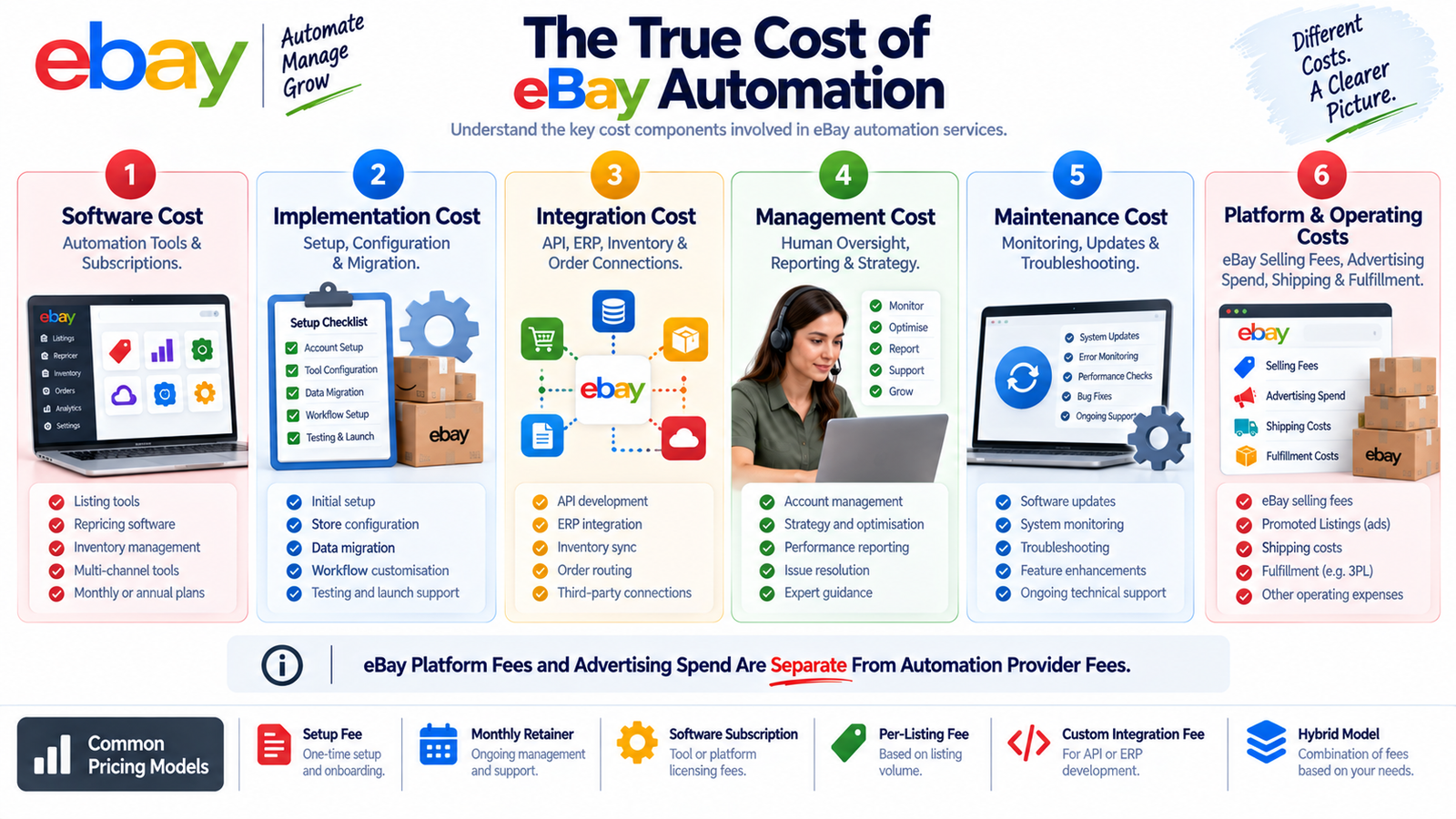 eBay automation total cost breakdown separating software implementation integration management maintenance and platform costs