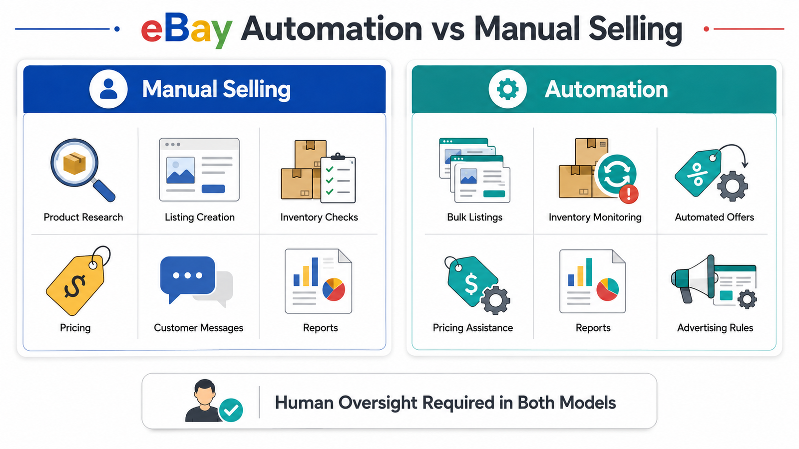 Comparison of manual eBay selling and eBay automation across listings inventory pricing offers and reporting
