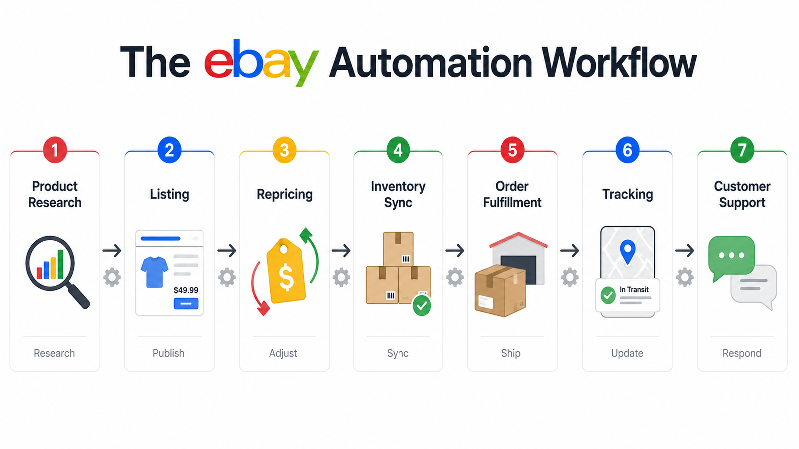 eBay automation workflow from product research and listings to repricing inventory fulfillment tracking and customer support