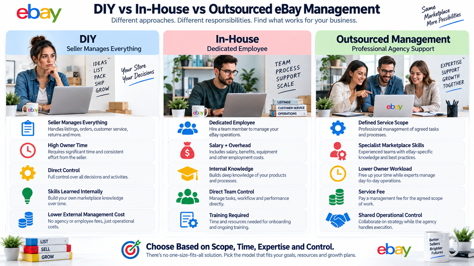 Comparison of DIY in-house and outsourced eBay account management