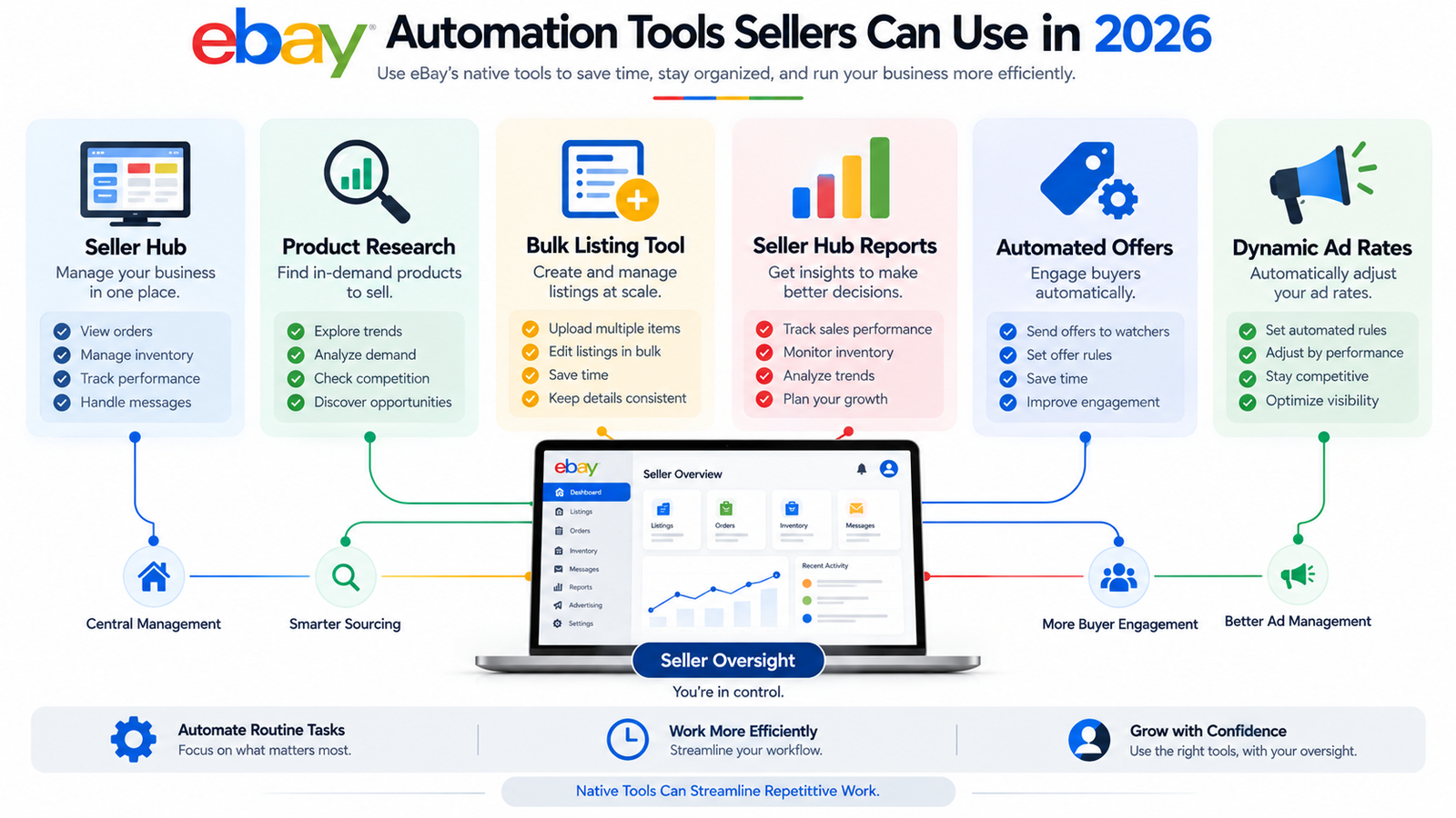 eBay native automation tools including Seller Hub Product Research bulk listings reports offers and dynamic ad rates