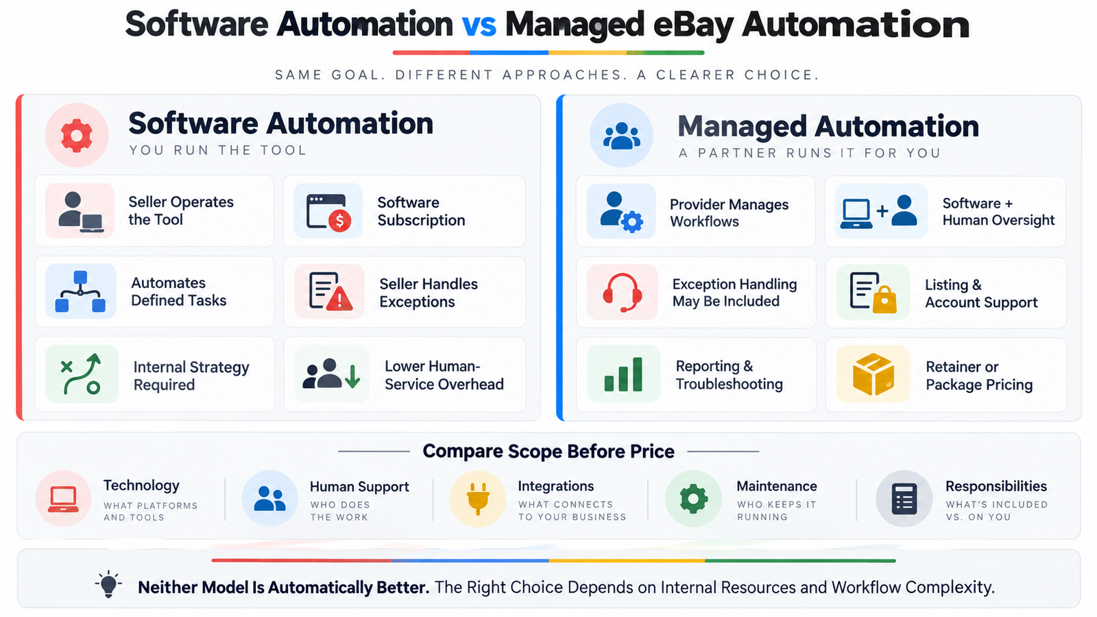 Software automation vs managed eBay automation comparison showing technology human support responsibilities and pricing models