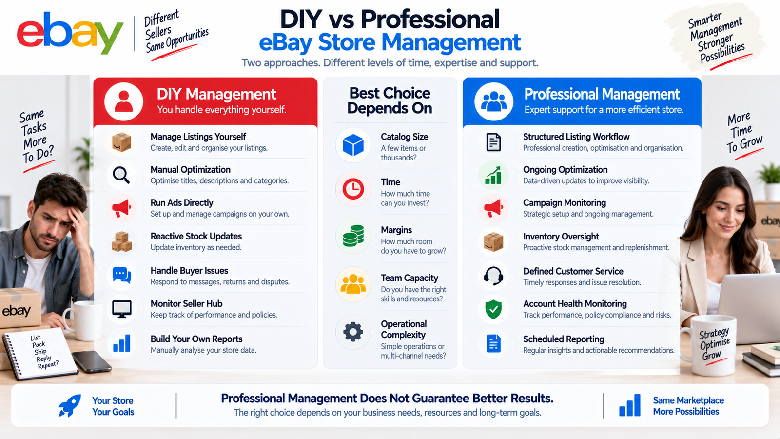 DIY vs professional eBay store management comparison for listings ads inventory customer service and reporting