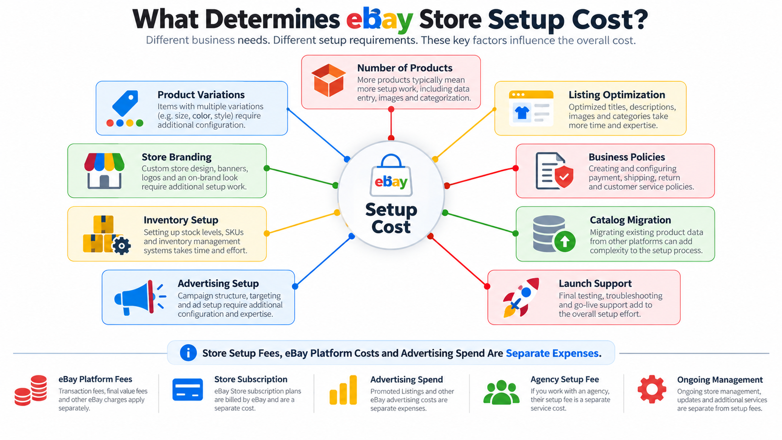 eBay store setup cost factors including products listings branding policies inventory migration advertising and launch support
