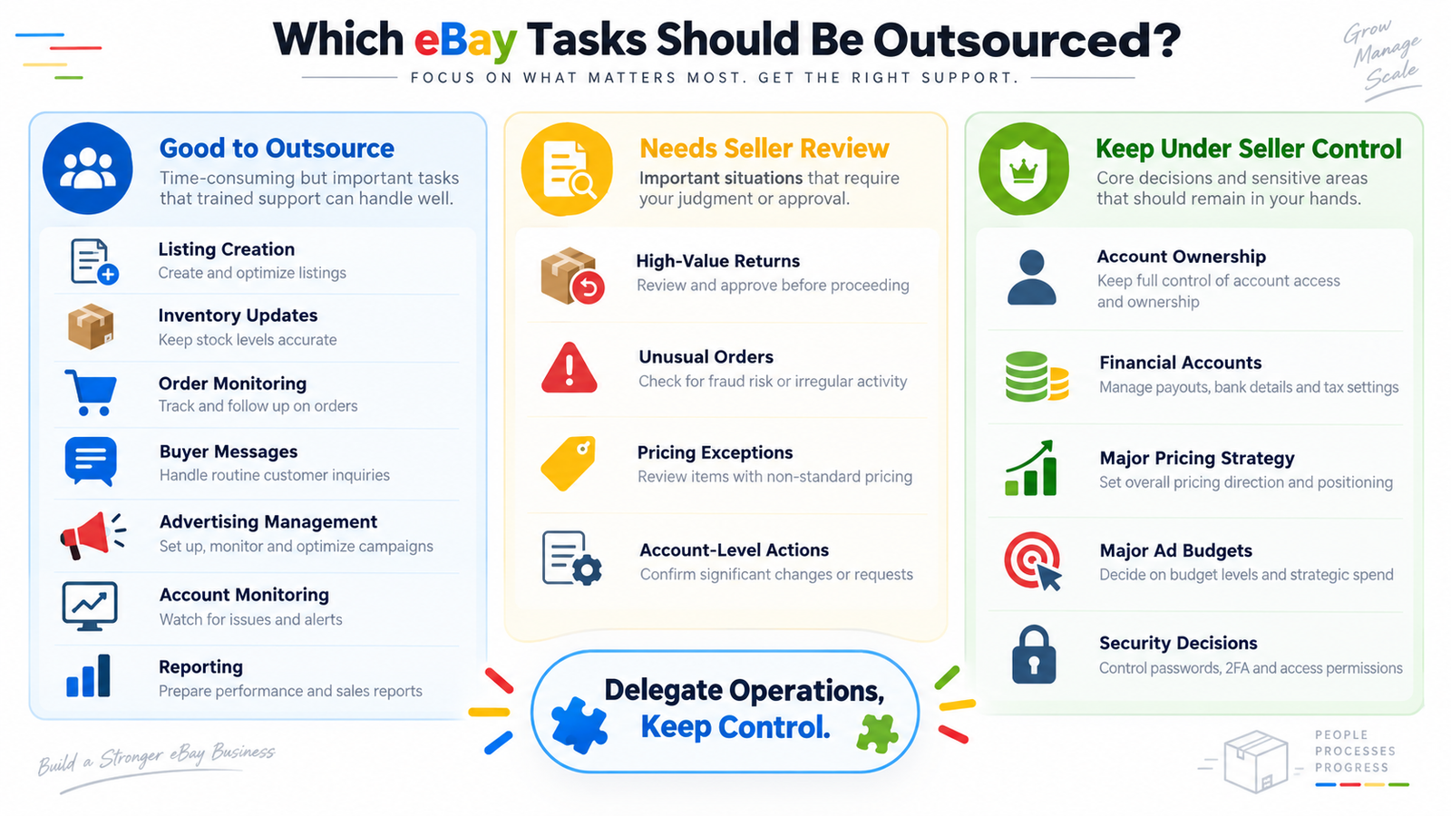 eBay tasks to outsource compared with tasks that need seller review or owner control