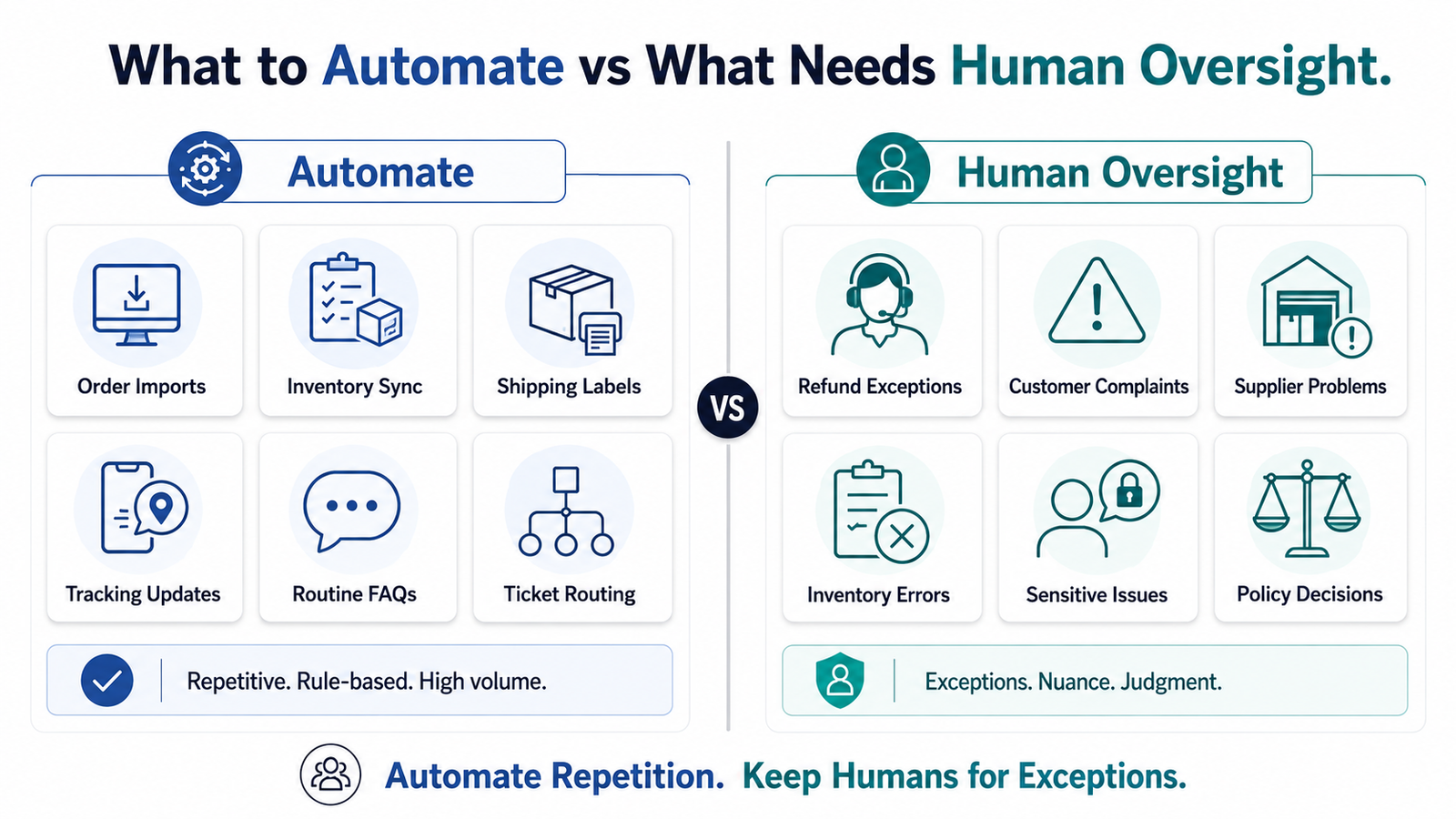 Ecommerce tasks to automate compared with tasks that still need human oversight