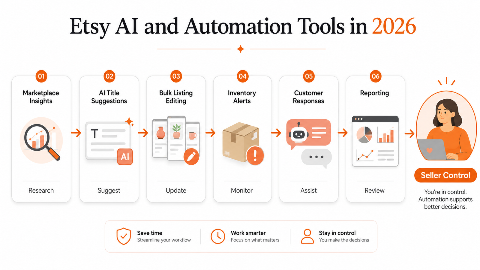 Etsy AI and automation tools for marketplace research listing management inventory customer support and reporting in 2026