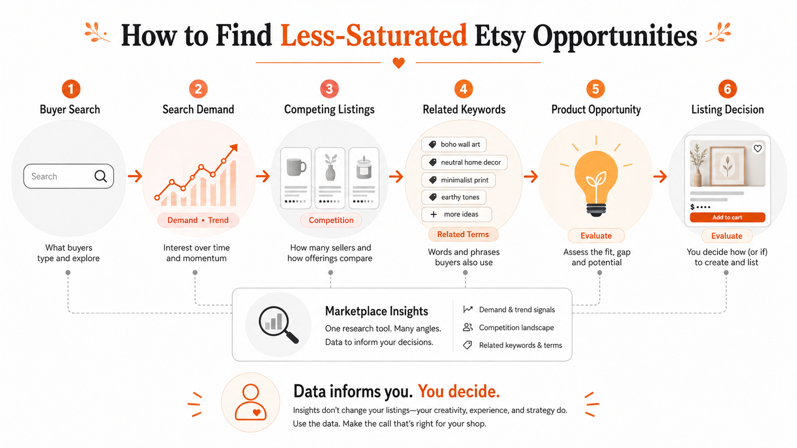 Etsy Marketplace Insights workflow for comparing buyer demand competition and product opportunities