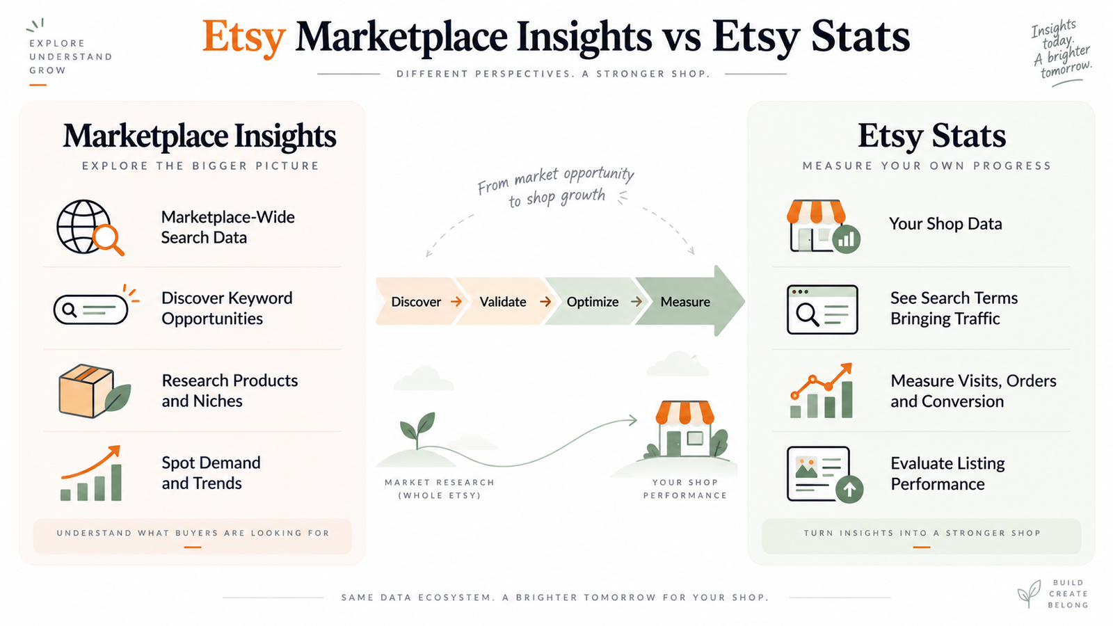 Etsy Marketplace Insights vs Etsy Stats comparison for keyword discovery search validation and listing optimization