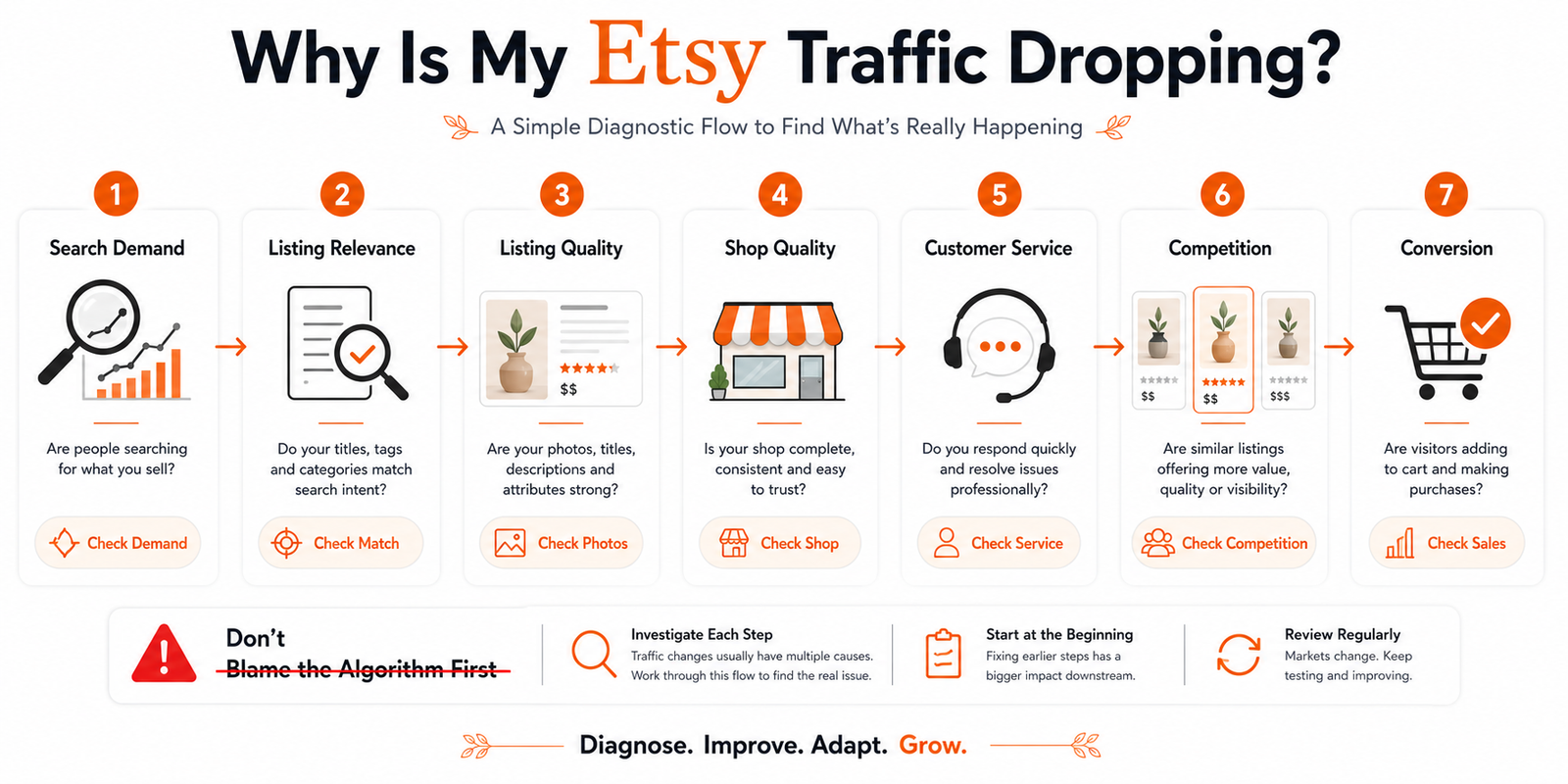 Etsy search visibility troubleshooting workflow for diagnosing traffic listing quality competition and conversion issues