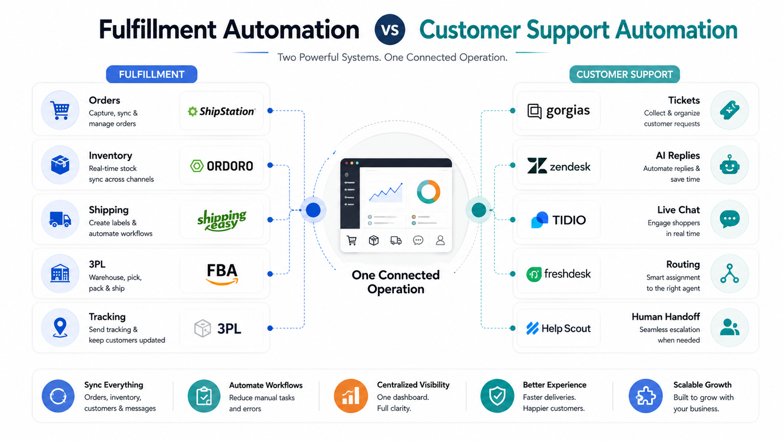 Comparison of ecommerce fulfillment automation tools and customer support automation tools