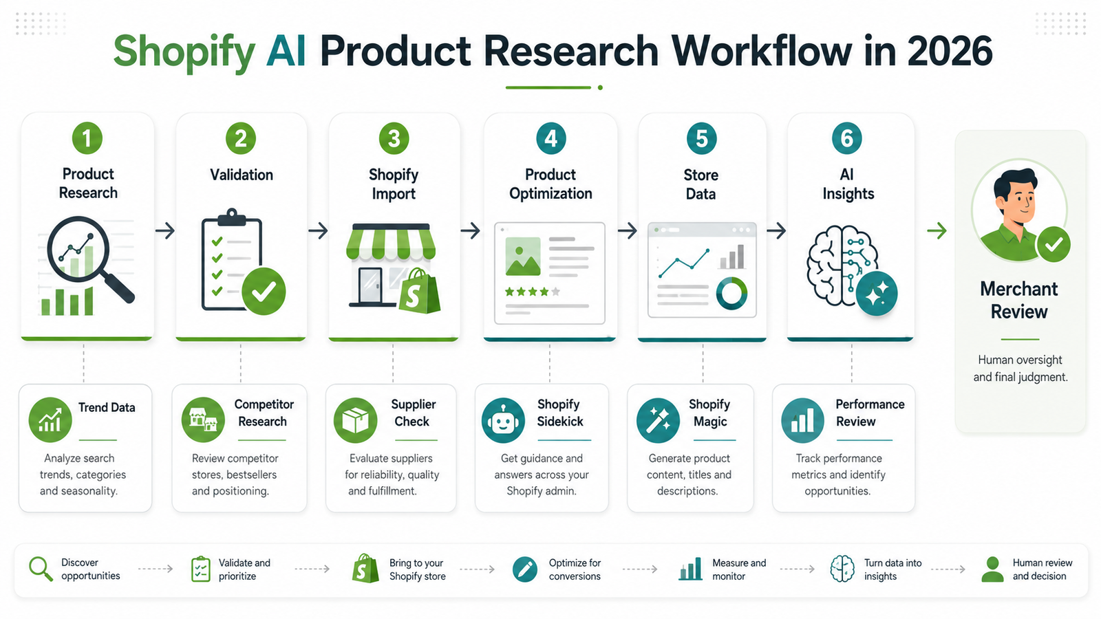 Shopify AI product research workflow from product discovery and validation to Sidekick insights and merchant review in 2026