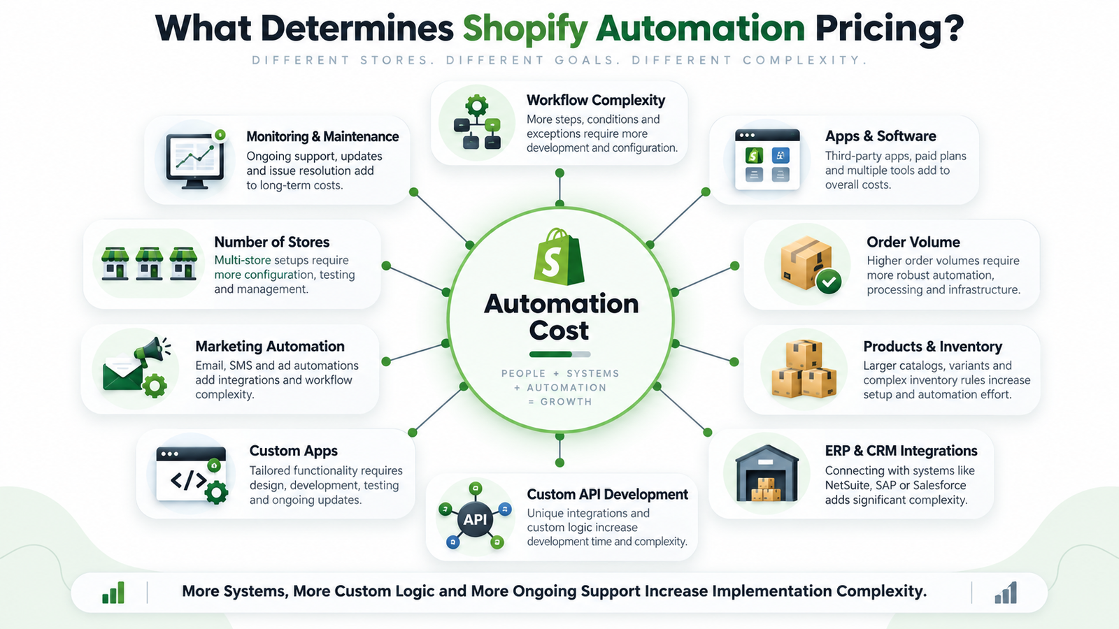 Shopify automation pricing factors including workflows apps orders inventory integrations custom development and maintenance